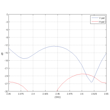ANTENA DOOKÓLNA AMO-2G10 2.35 GHz ... 2.55 GHz 10 dBi UBIQUITI