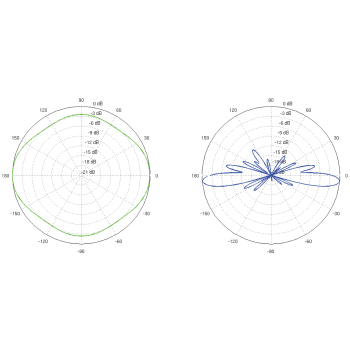 ANTENA DOOKÓLNA AMO-2G10 2.35 GHz ... 2.55 GHz 10 dBi UBIQUITI