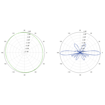 ANTENA DOOKÓLNA AMO-5G10 UBIQUITI 5.45 GHz ... 5.85 GHz 10 dBi