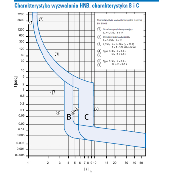 WYŁĄCZNIK RÓŻNICOWO-NADPRĄDOWY HNB-B25/1N/003 JEDNOFAZOWY, TYP AC 30 mA 25 A EATON