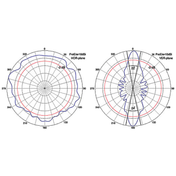 ANTENA DOOKÓLNA PROETER/2.4 2.4 GHz