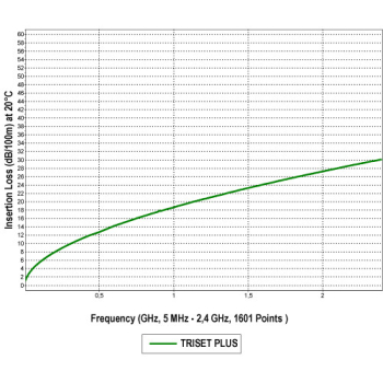 KABEL KONCENTRYCZNY TRISET-PLUS/500 Dca LSZH A+