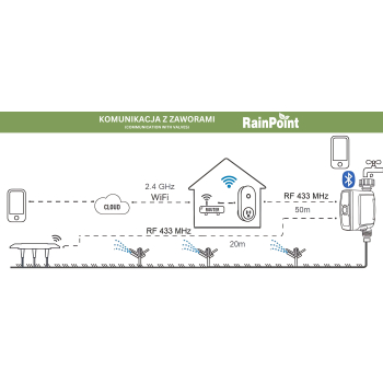 INTELIGENTNY ZAWÓR DO SYSTEMU NAWADNIANIA Z BRAMKĄ WIFI TWG004WRF+TTV103WRF Tuya Smart RainPoint