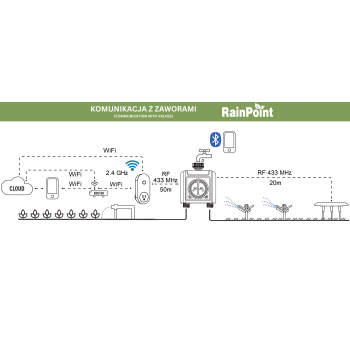 INTELIGENTNY PODWÓJNY ZAWÓR DO SYSTEMU NAWADNIANIA Z BRAMKĄ WIFI TWG004WRF+TTV203WRF Tuya Smart RainPoint