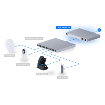 BRAMA SIECIOWA Dream Machine Pro UQ-UDM-PRO 8-PORTOWY + 1X UPLINK + 2X SFP+ UBIQUITI / UniFi