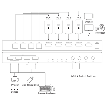 PRZEŁĄCZNIK HDMI + USB KVM V306A 4K UHD UNITEK
